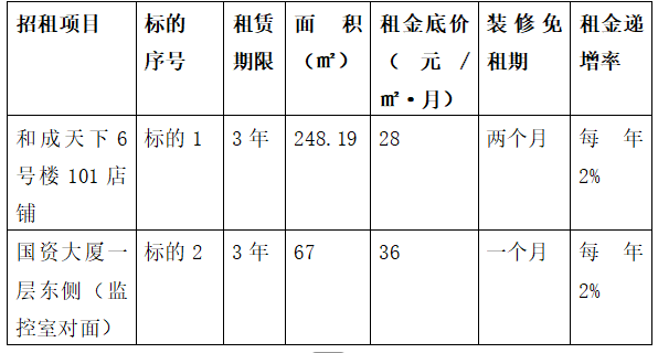 招租公告：莆田市建工投资集团有限公司关于 和成天下6号楼及1号楼闲置 房产对外公开招租的公示